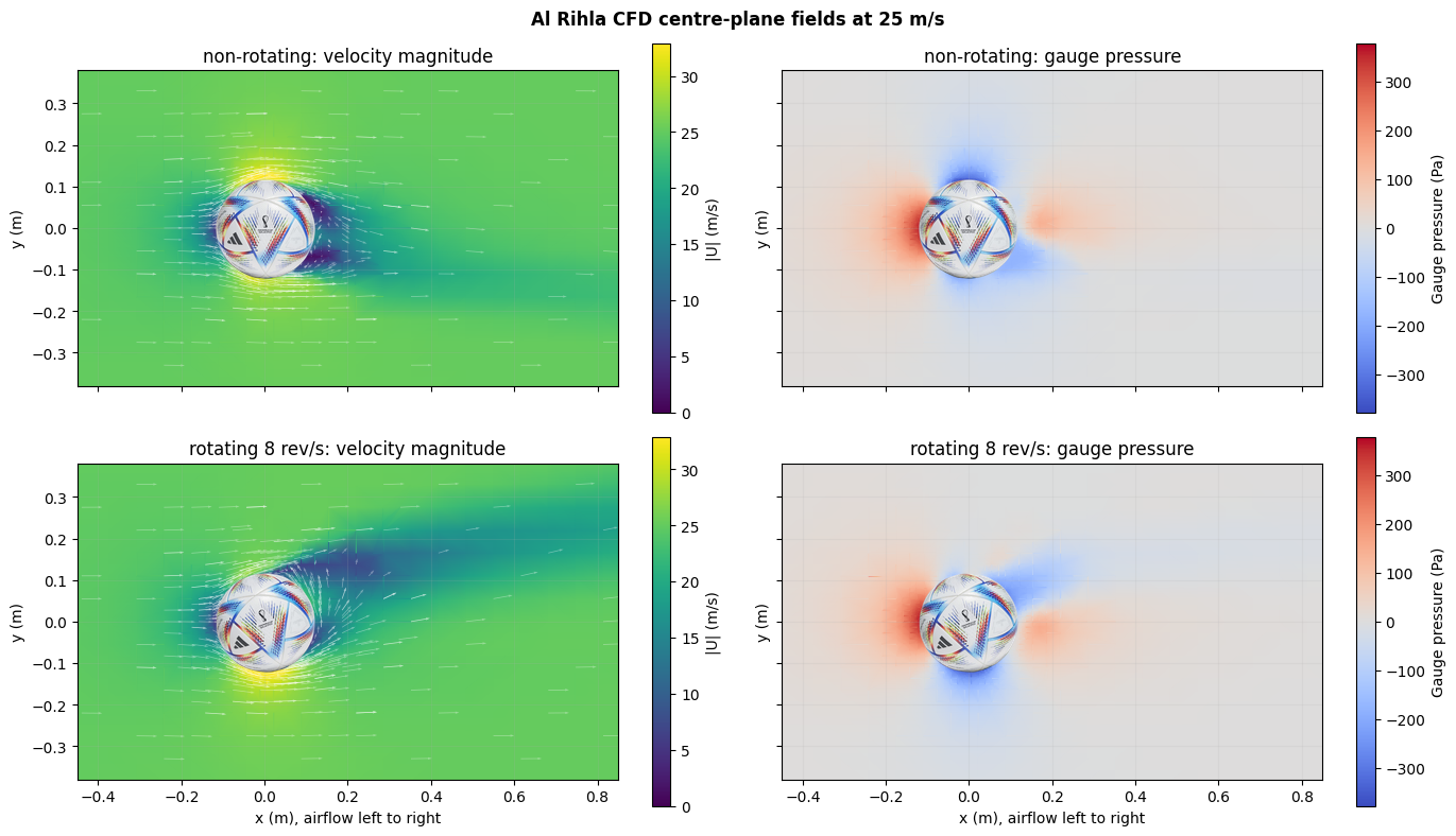 Centre-plane CFD velocity and pressure fields comparing a stationary and rotating football