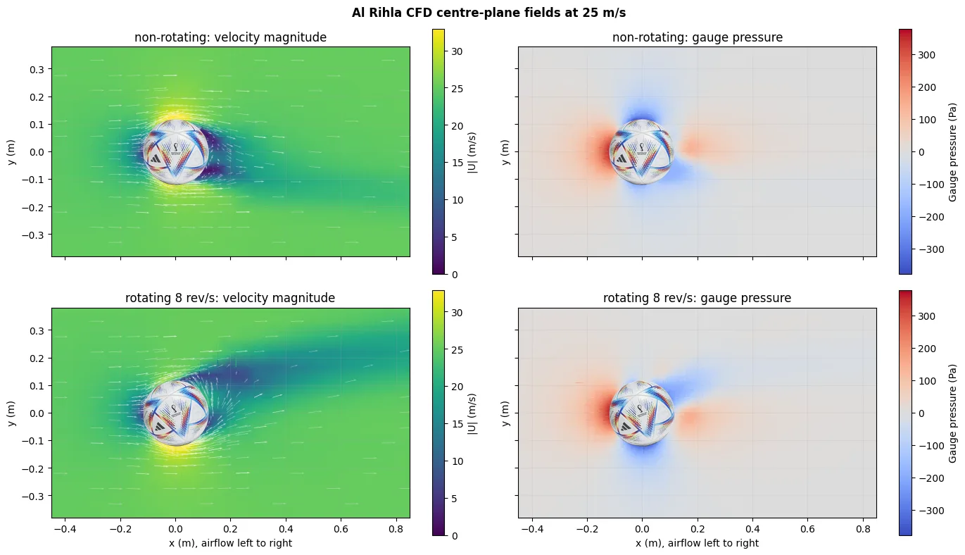 Centre-plane CFD velocity and pressure fields comparing a stationary and rotating football