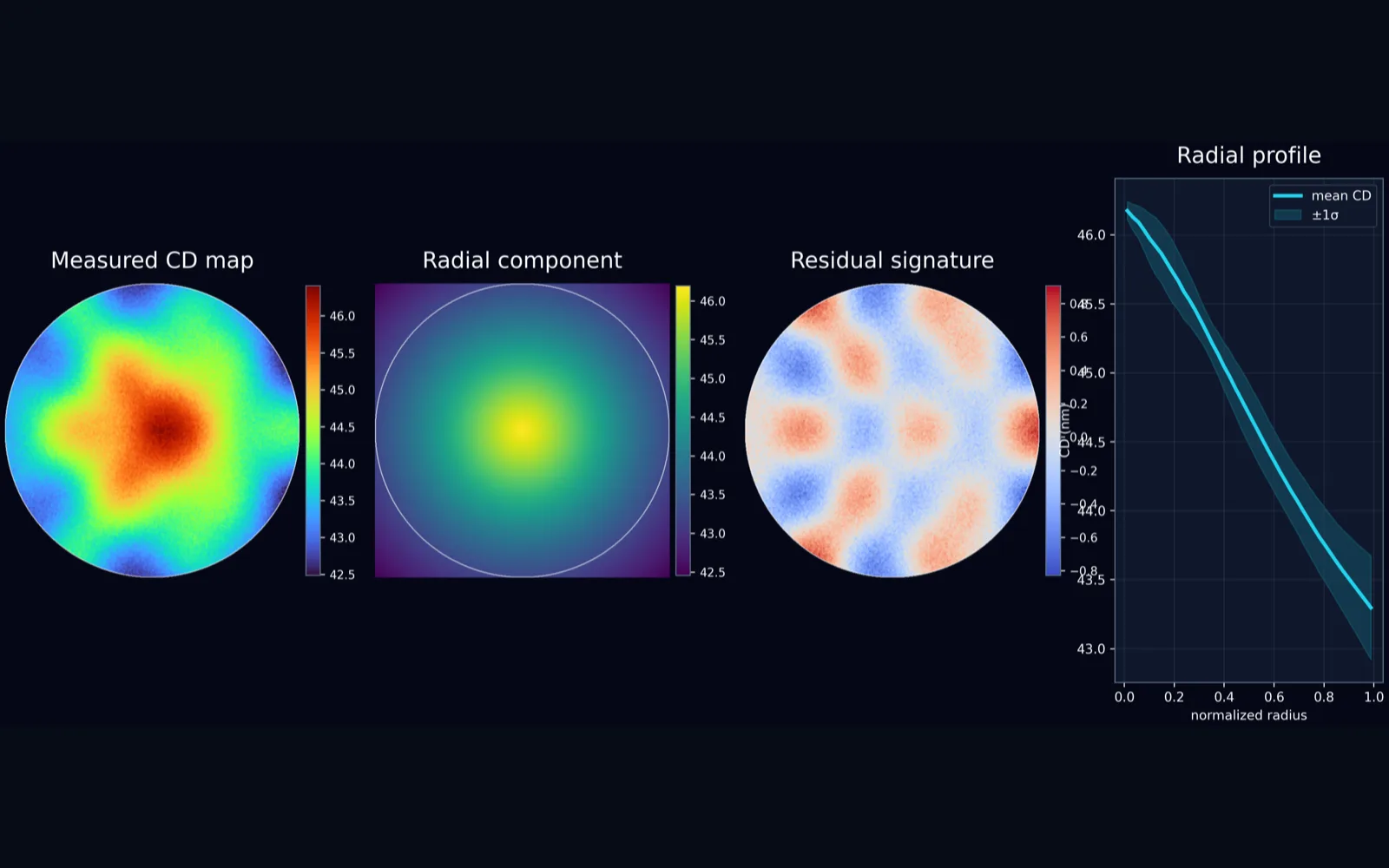 Descomposición de la firma de oblea con el mapa medido, la tendencia radial, el campo residual y el perfil radial